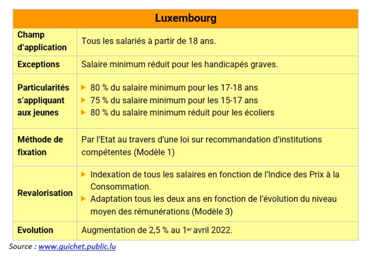 LUX_Salaire_minimum_2024