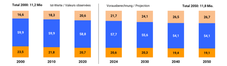 Altergrupen_2000-2050