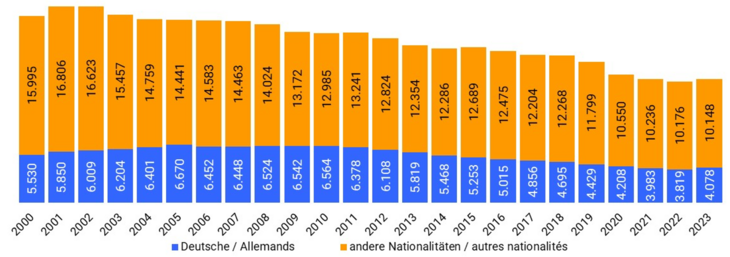 GG-aus-F-nach-SL_2000-2023