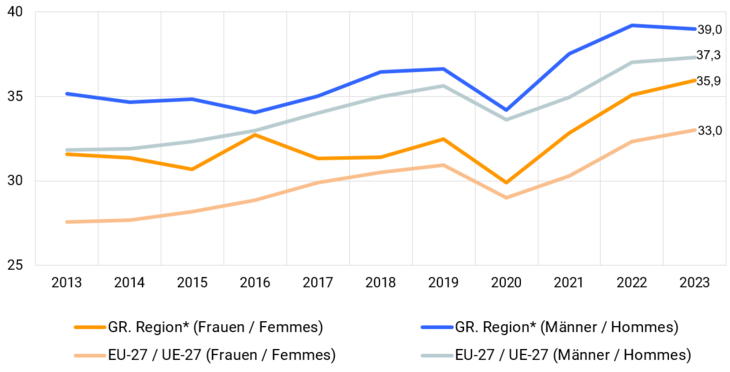 BQ-15-24-geschlecht-2013-2023_EU-vergleich