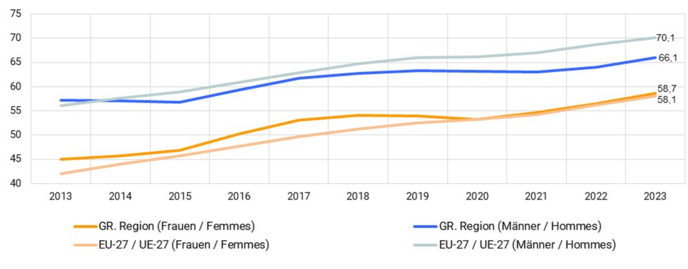 Entwicklung-BQ-55-64_EU-vergleich_2013-2023