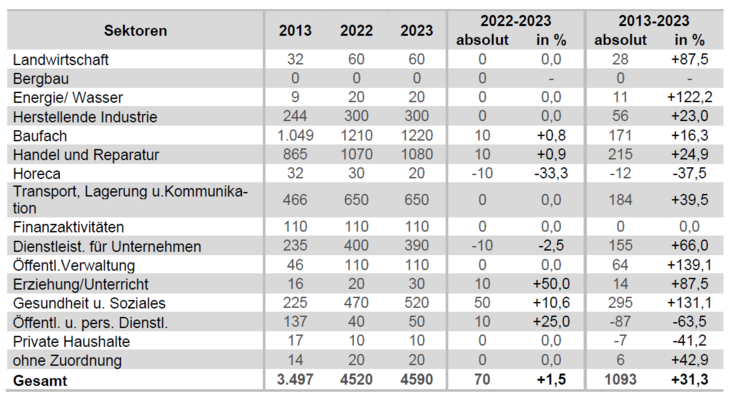 GG-aus-DGB-WZ_2013-2023