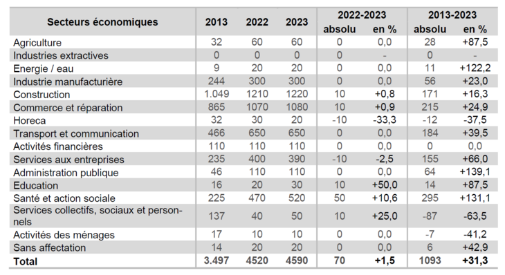 GG-aus-DGB-branche_2013-2023