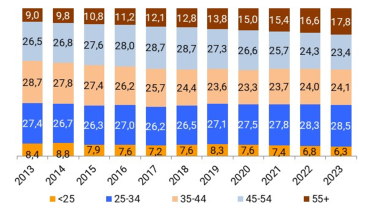 GG-aus-DGB-Alter_2003-2023