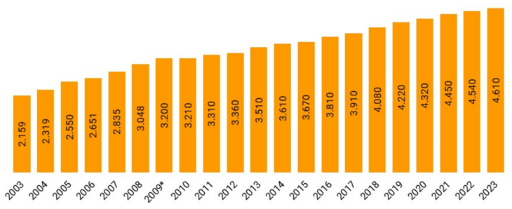 GG-aus-DGB-2003-2023