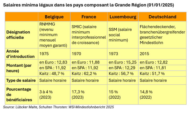2025_GR_Salaires_minimum
