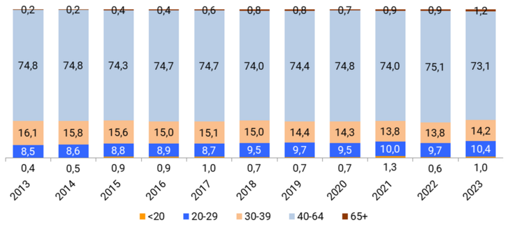 GG-RLP-nach-Alter_2023_01