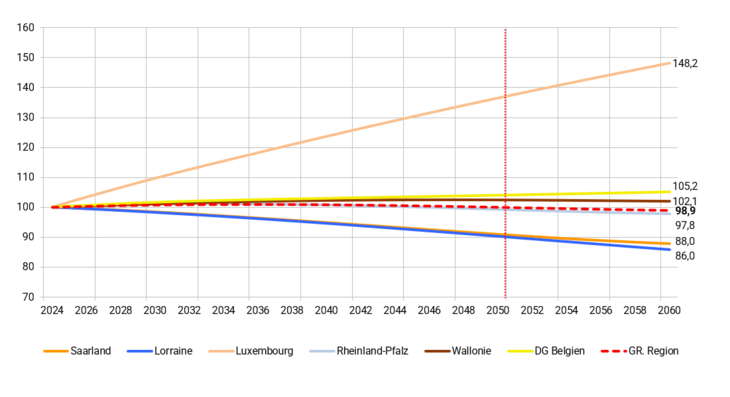 Diagramm Projektion Entwicklung 2024-2060